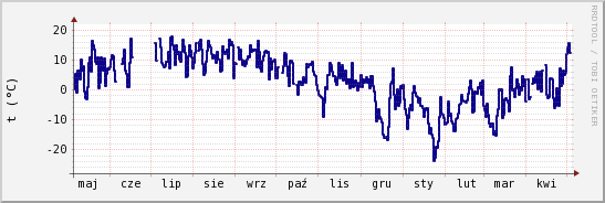 wykres przebiegu zmian temp. punktu rosy