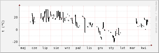 wykres przebiegu zmian windchill temp.