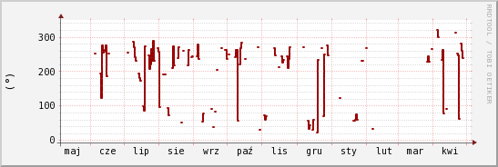 wykres przebiegu zmian kierunek wiatru (średni)