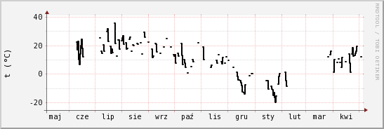 wykres przebiegu zmian windchill temp.