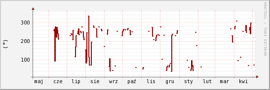 wykres przebiegu zmian kierunek wiatru (średni)