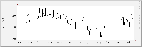 wykres przebiegu zmian windchill temp.