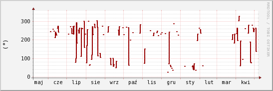 wykres przebiegu zmian kierunek wiatru (średni)