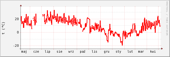 wykres przebiegu zmian temp powietrza