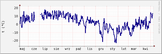 wykres przebiegu zmian temp. punktu rosy