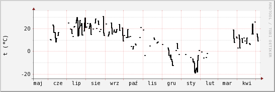 wykres przebiegu zmian windchill temp.