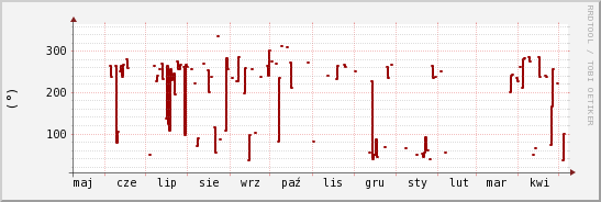 wykres przebiegu zmian kierunek wiatru (średni)