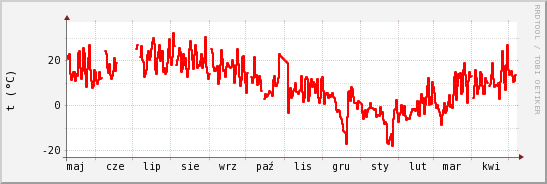 wykres przebiegu zmian temp powietrza