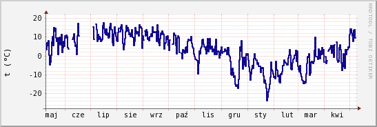 wykres przebiegu zmian temp. punktu rosy