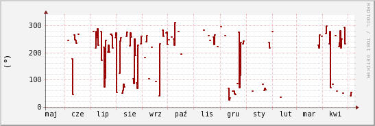 wykres przebiegu zmian kierunek wiatru (średni)