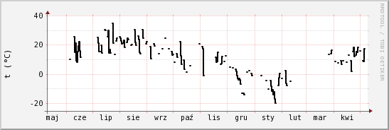 wykres przebiegu zmian windchill temp.