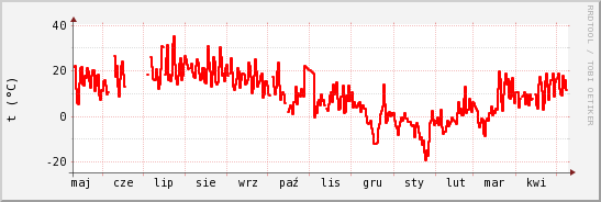 wykres przebiegu zmian temp powietrza