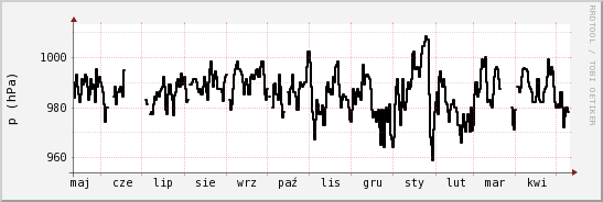 wykres przebiegu zmian ciśnienie