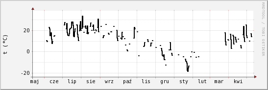 wykres przebiegu zmian windchill temp.