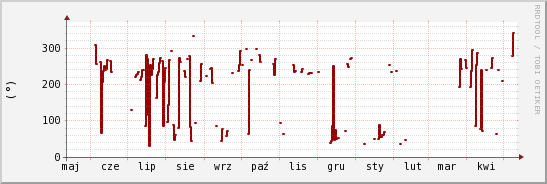 wykres przebiegu zmian kierunek wiatru (średni)