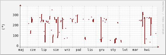 wykres przebiegu zmian kierunek wiatru (średni)