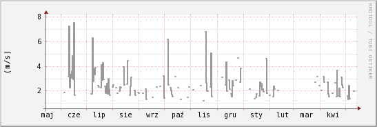 wykres przebiegu zmian średnia prędkość wiatru