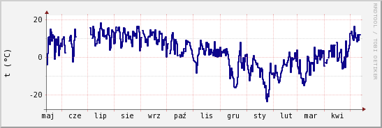 wykres przebiegu zmian temp. punktu rosy