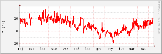 wykres przebiegu zmian temp powietrza