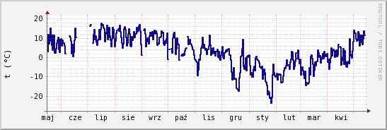 wykres przebiegu zmian temp. punktu rosy