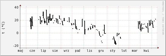 wykres przebiegu zmian windchill temp.