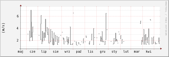 wykres przebiegu zmian średnia prędkość wiatru