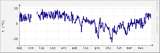 wykres przebiegu zmian temp. punktu rosy