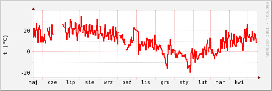 wykres przebiegu zmian temp powietrza