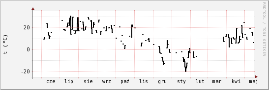 wykres przebiegu zmian windchill temp.