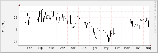 wykres przebiegu zmian windchill temp.