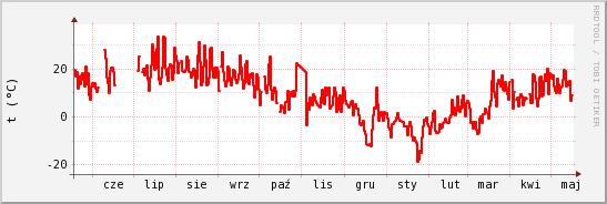 wykres przebiegu zmian temp powietrza