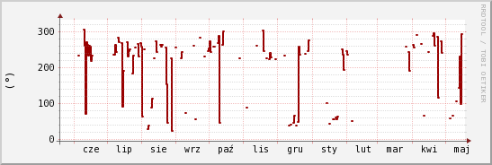 wykres przebiegu zmian kierunek wiatru (średni)