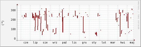 wykres przebiegu zmian kierunek wiatru (średni)