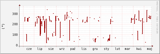 wykres przebiegu zmian kierunek wiatru (średni)