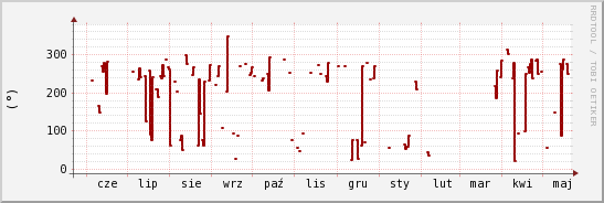 wykres przebiegu zmian kierunek wiatru (średni)