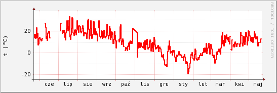 wykres przebiegu zmian temp powietrza