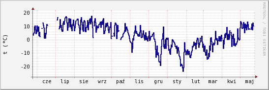 wykres przebiegu zmian temp. punktu rosy