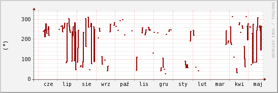 wykres przebiegu zmian kierunek wiatru (średni)