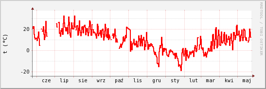 wykres przebiegu zmian temp powietrza