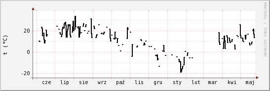 wykres przebiegu zmian windchill temp.