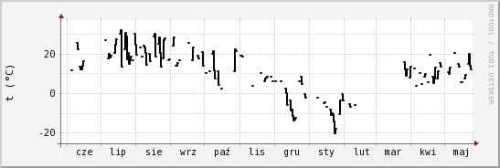 wykres przebiegu zmian windchill temp.