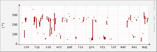 wykres przebiegu zmian kierunek wiatru (średni)