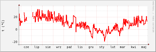 wykres przebiegu zmian temp powietrza