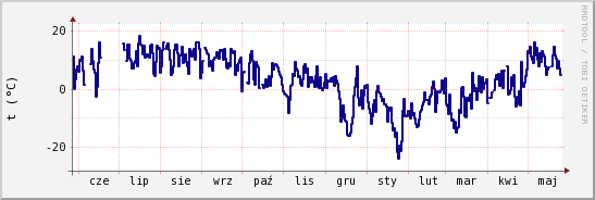 wykres przebiegu zmian temp. punktu rosy