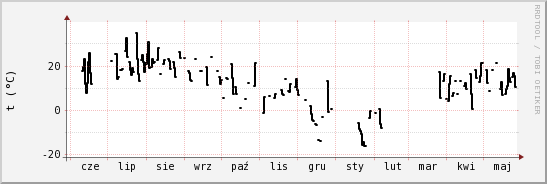 wykres przebiegu zmian windchill temp.