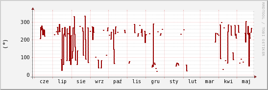 wykres przebiegu zmian kierunek wiatru (średni)