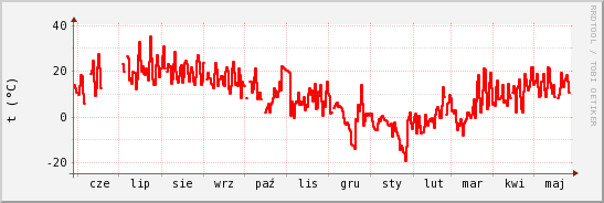 wykres przebiegu zmian temp powietrza