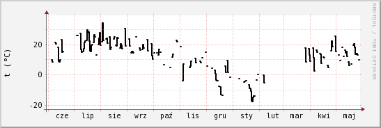 wykres przebiegu zmian windchill temp.