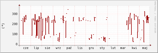 wykres przebiegu zmian kierunek wiatru (średni)