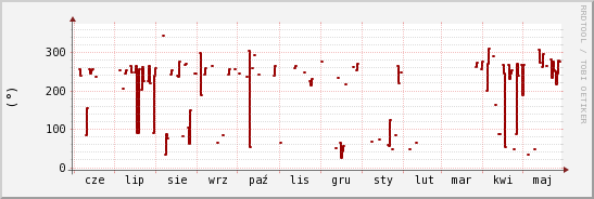 wykres przebiegu zmian kierunek wiatru (średni)